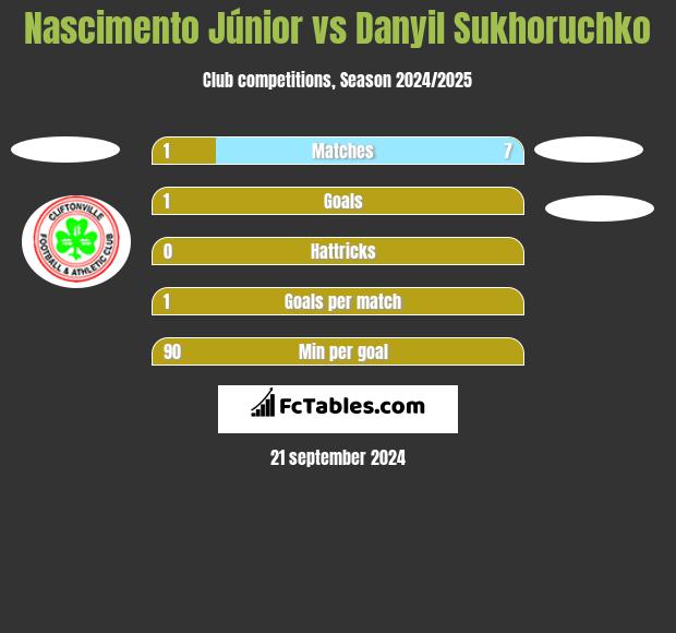 Nascimento Júnior vs Danyil Sukhoruchko h2h player stats