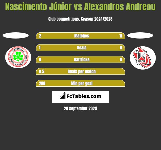 Nascimento Júnior vs Alexandros Andreou h2h player stats