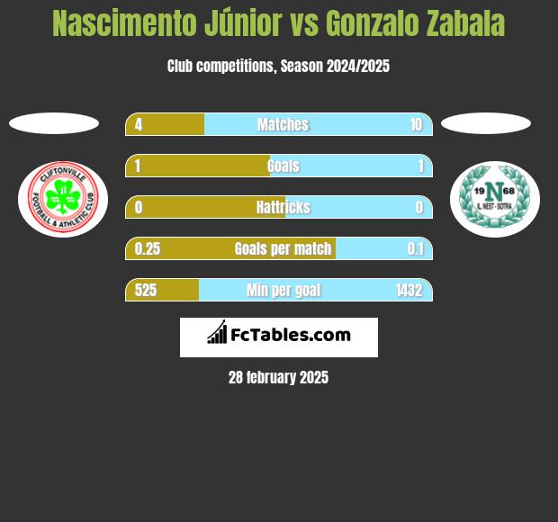 Nascimento Júnior vs Gonzalo Zabala h2h player stats