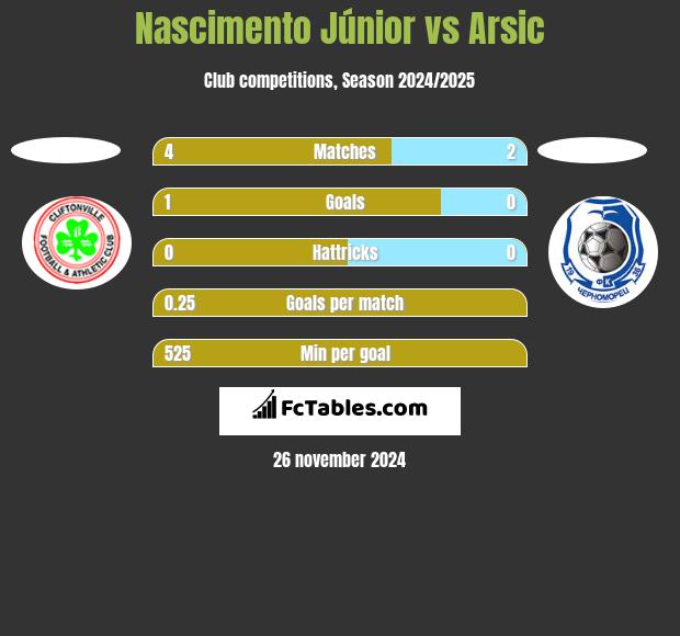 Nascimento Júnior vs Arsic h2h player stats