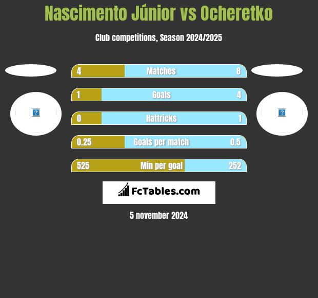 Nascimento Júnior vs Ocheretko h2h player stats