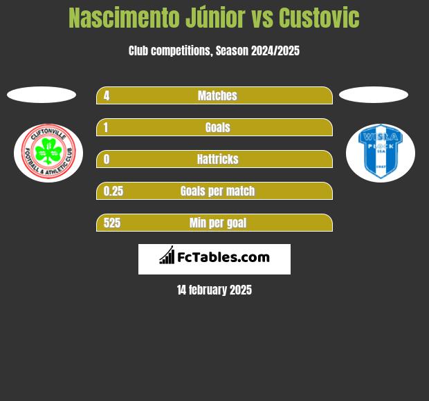 Nascimento Júnior vs Custovic h2h player stats