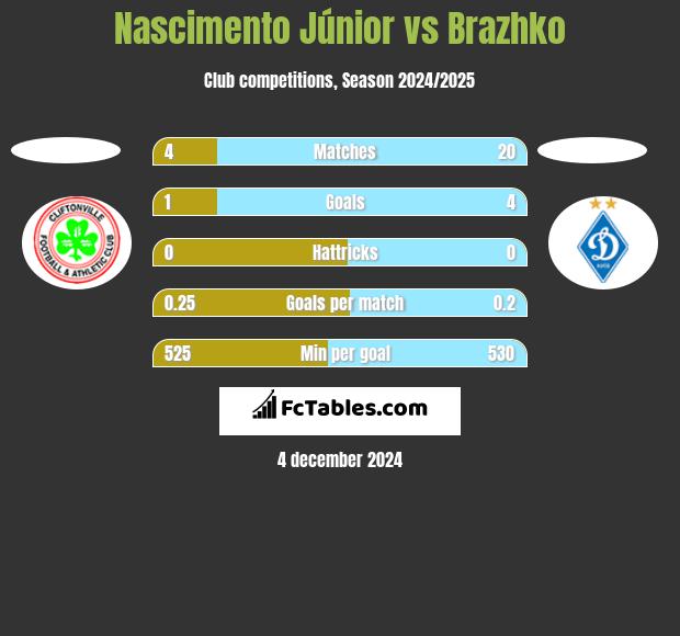 Nascimento Júnior vs Brazhko h2h player stats