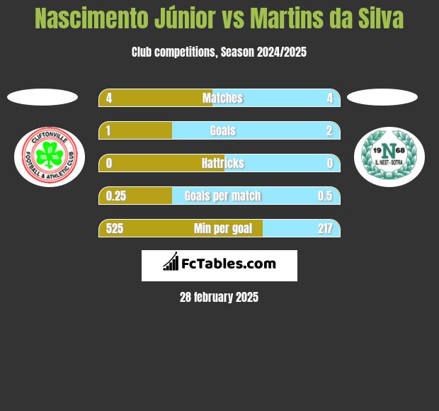 Nascimento Júnior vs Martins da Silva h2h player stats