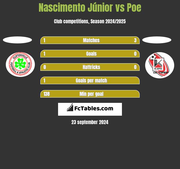 Nascimento Júnior vs Poe h2h player stats