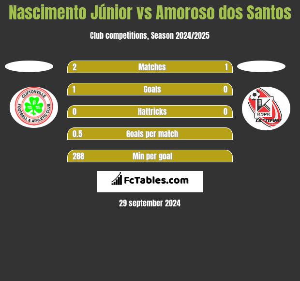 Nascimento Júnior vs Amoroso dos Santos h2h player stats