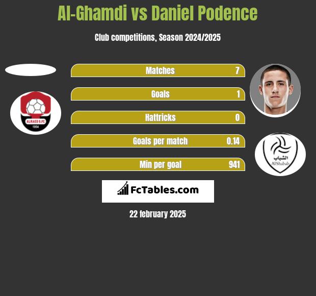 Al-Ghamdi vs Daniel Podence h2h player stats