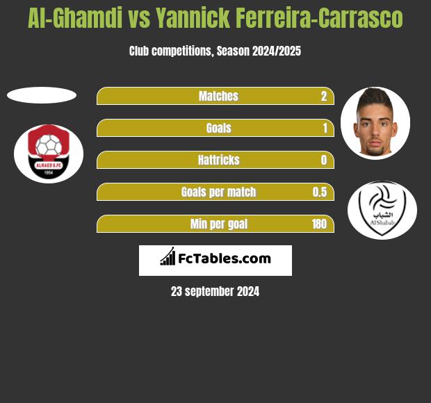 Al-Ghamdi vs Yannick Ferreira-Carrasco h2h player stats