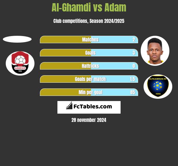 Al-Ghamdi vs Adam h2h player stats