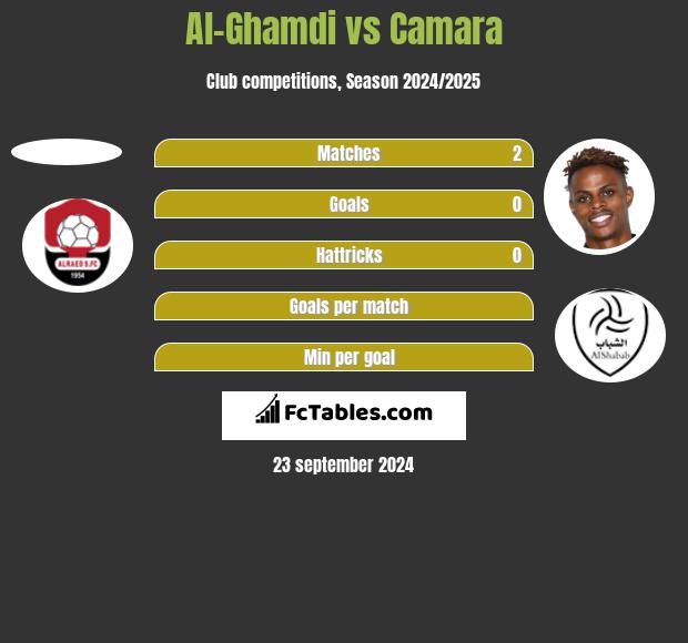 Al-Ghamdi vs Camara h2h player stats