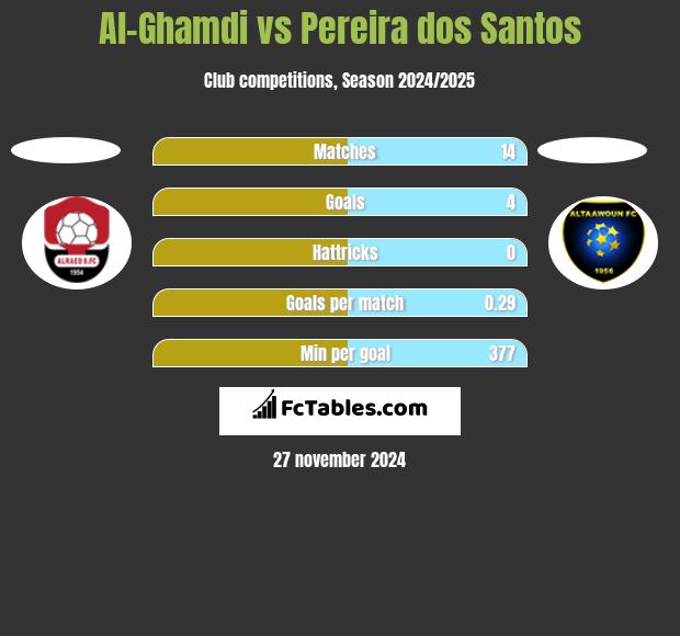 Al-Ghamdi vs Pereira dos Santos h2h player stats