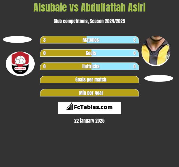 Alsubaie vs Abdulfattah Asiri h2h player stats