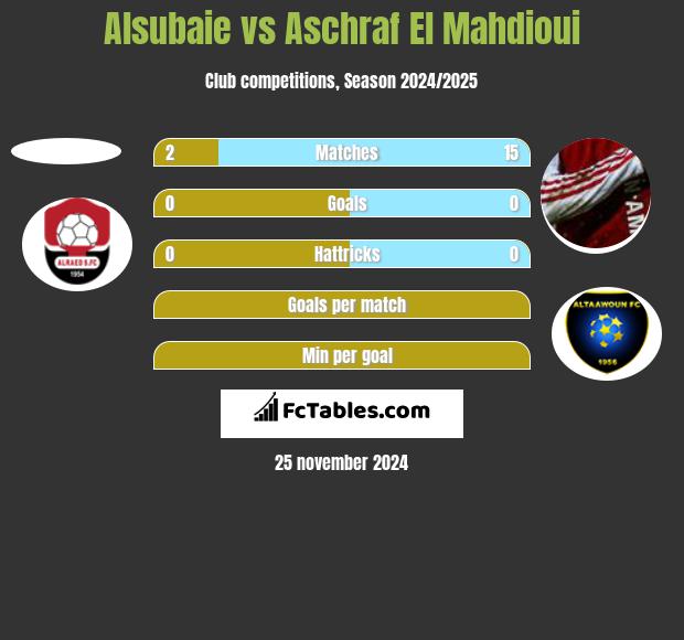 Alsubaie vs Aschraf El Mahdioui h2h player stats