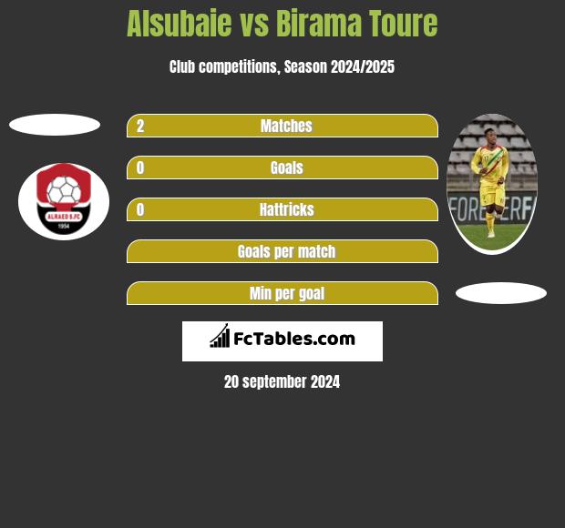 Alsubaie vs Birama Toure h2h player stats