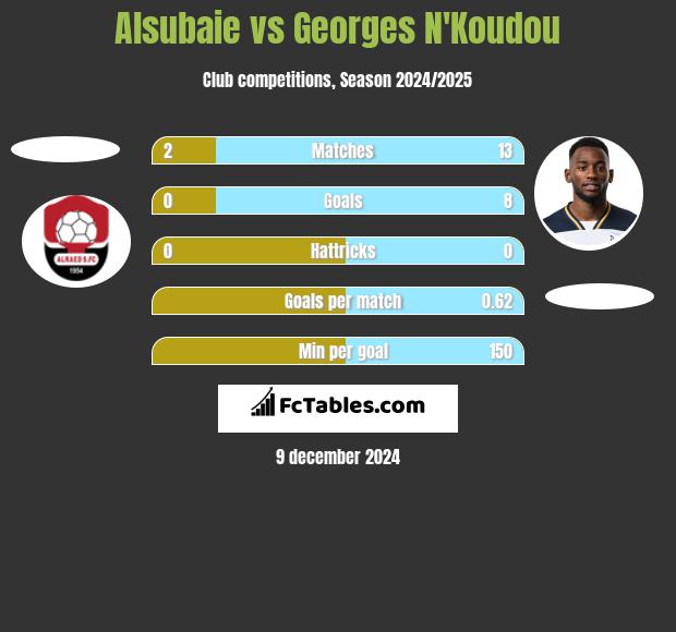 Alsubaie vs Georges N'Koudou h2h player stats