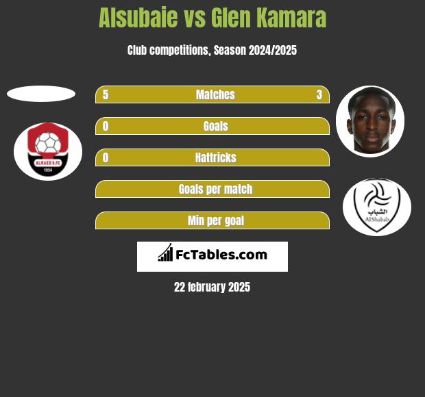 Alsubaie vs Glen Kamara h2h player stats