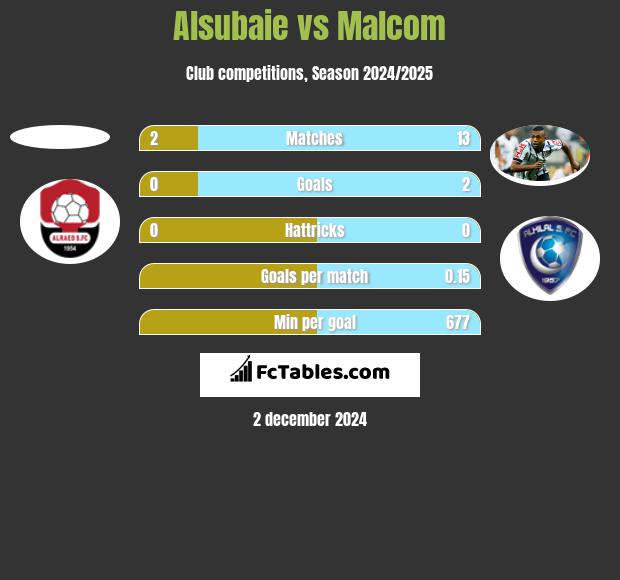 Alsubaie vs Malcom h2h player stats