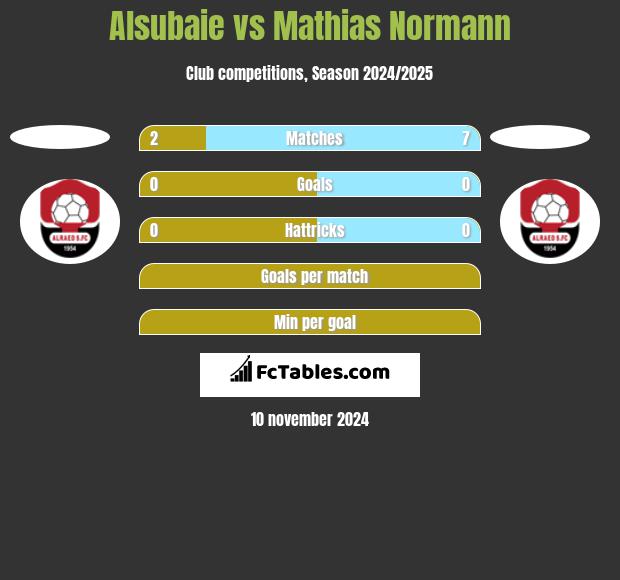 Alsubaie vs Mathias Normann h2h player stats