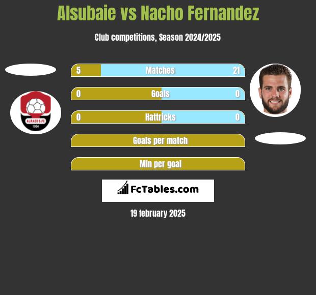 Alsubaie vs Nacho Fernandez h2h player stats