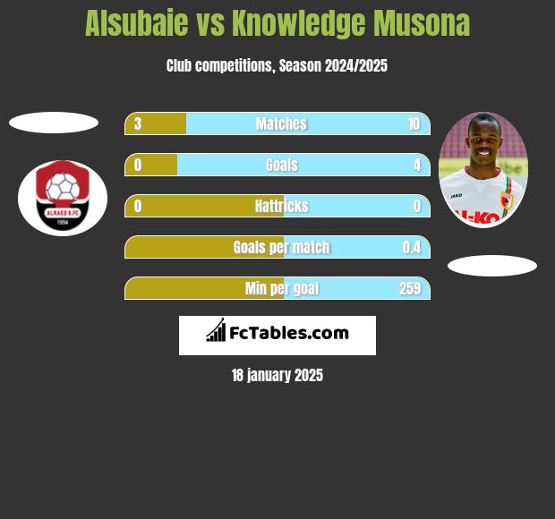 Alsubaie vs Knowledge Musona h2h player stats