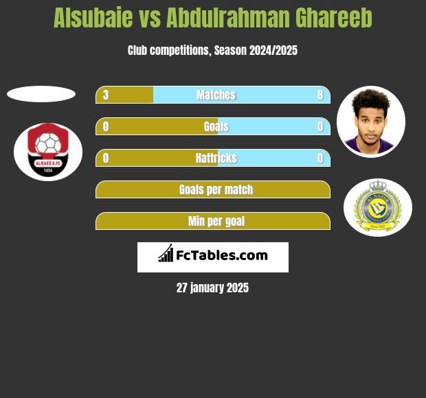 Alsubaie vs Abdulrahman Ghareeb h2h player stats