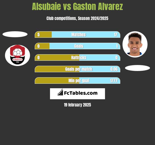 Alsubaie vs Gaston Alvarez h2h player stats