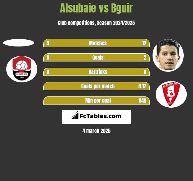 Alsubaie vs Bguir h2h player stats