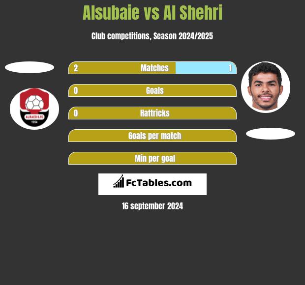 Alsubaie vs Al Shehri h2h player stats