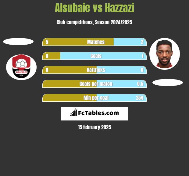 Alsubaie vs Hazzazi h2h player stats