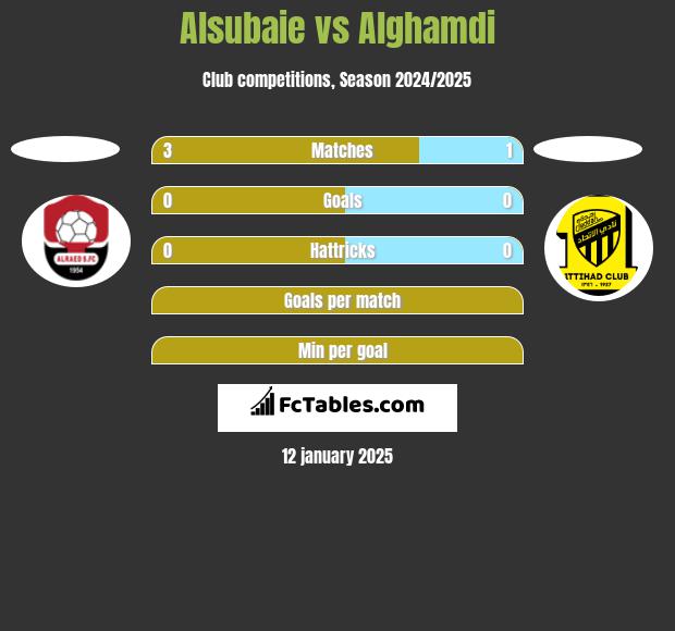 Alsubaie vs Alghamdi h2h player stats