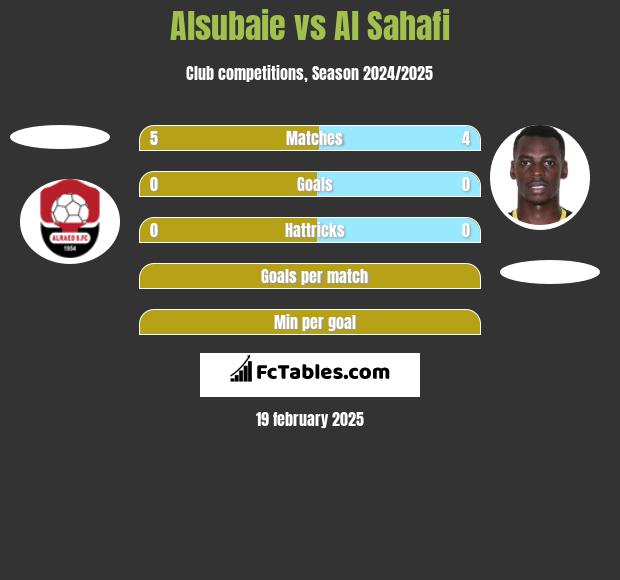 Alsubaie vs Al Sahafi h2h player stats