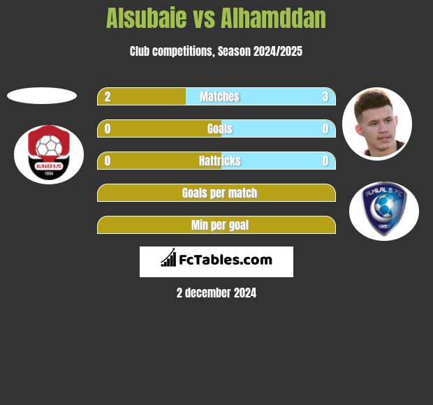 Alsubaie vs Alhamddan h2h player stats