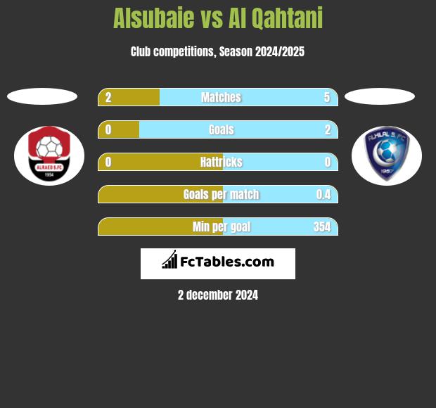 Alsubaie vs Al Qahtani h2h player stats