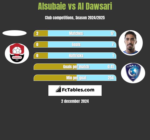 Alsubaie vs Al Dawsari h2h player stats