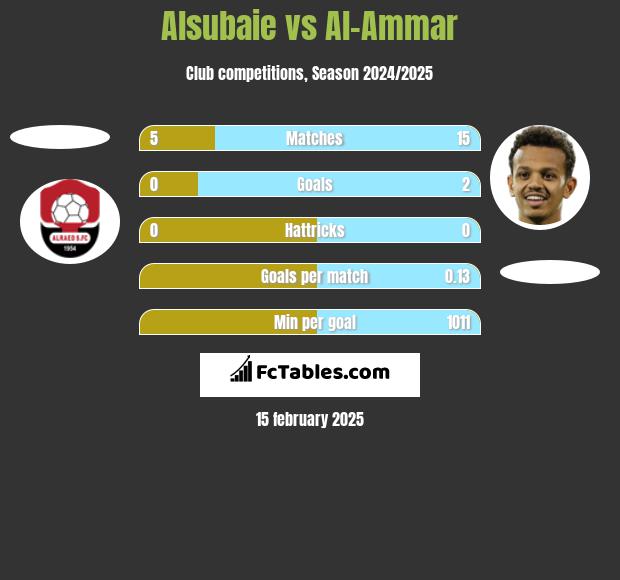 Alsubaie vs Al-Ammar h2h player stats