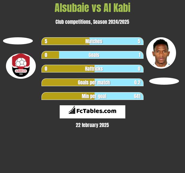 Alsubaie vs Al Kabi h2h player stats