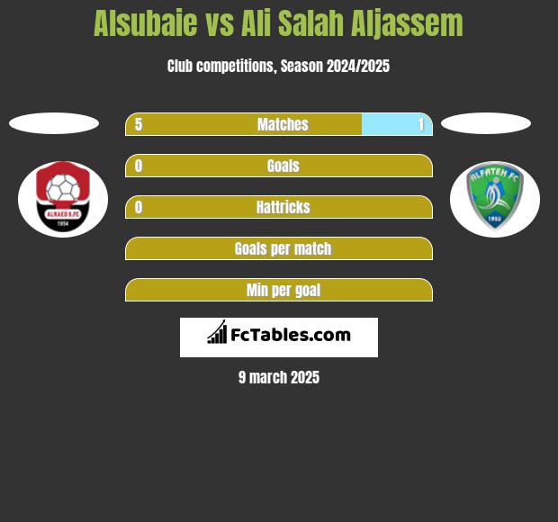 Alsubaie vs Ali Salah Aljassem h2h player stats