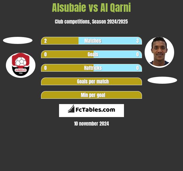 Alsubaie vs Al Qarni h2h player stats