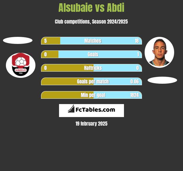 Alsubaie vs Abdi h2h player stats