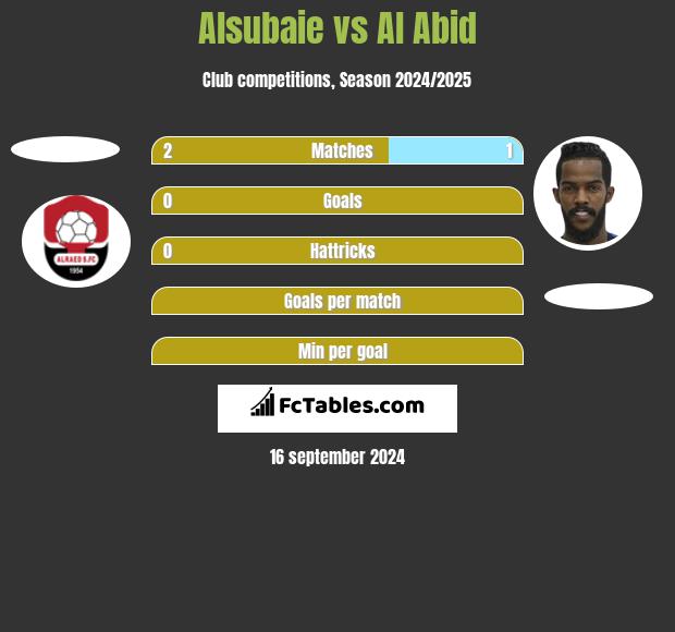 Alsubaie vs Al Abid h2h player stats