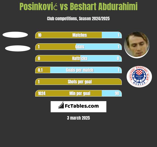 Posinković vs Beshart Abdurahimi h2h player stats