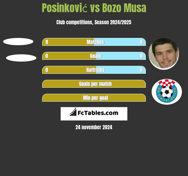 Posinković vs Bozo Musa h2h player stats