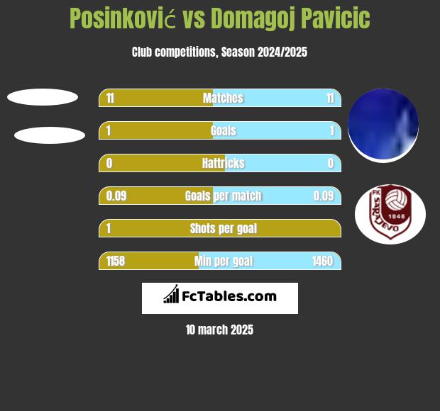 Posinković vs Domagoj Pavicić h2h player stats