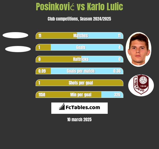 Posinković vs Karlo Lulic h2h player stats