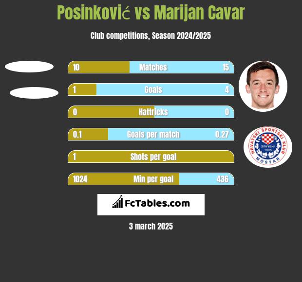 Posinković vs Marijan Cavar h2h player stats