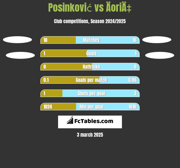 Posinković vs ÄoriÄ‡ h2h player stats