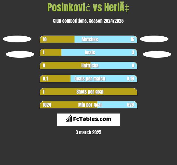 Posinković vs HeriÄ‡ h2h player stats