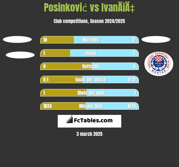 Posinković vs IvanÄiÄ‡ h2h player stats