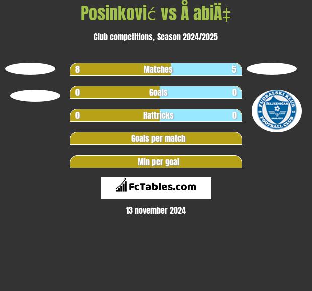 Posinković vs Å abiÄ‡ h2h player stats