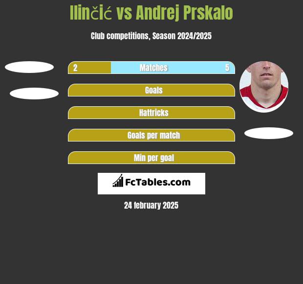 Ilinčić vs Andrej Prskalo h2h player stats